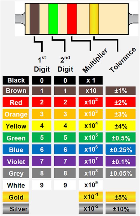 resistance color code