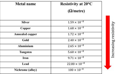 Resistivity Of Copper Conductor