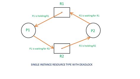 Resource Allocation Graph