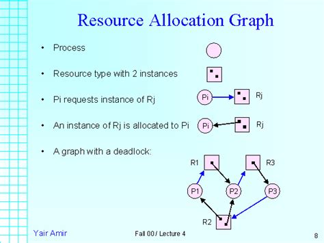 Resource Allocation Graph In Os