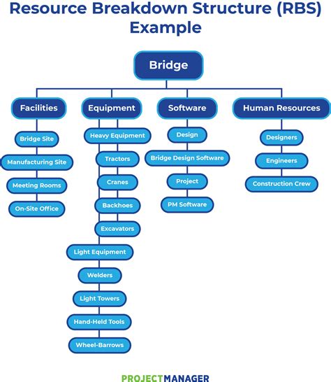 Resource Breakdown Structure