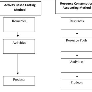 Resource Consumption Accounting
