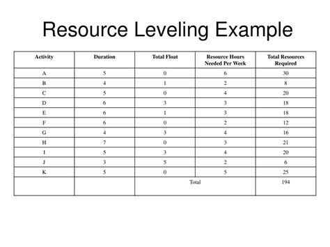 resource leveling example pdf