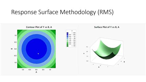 Response Surface Methodology Rsm