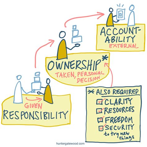 responsibility accountability 차이