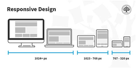 Responsive Web Design Overview For Beginners
