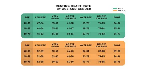 Rest Hr Chart