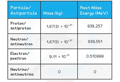 Rest Mass Proton