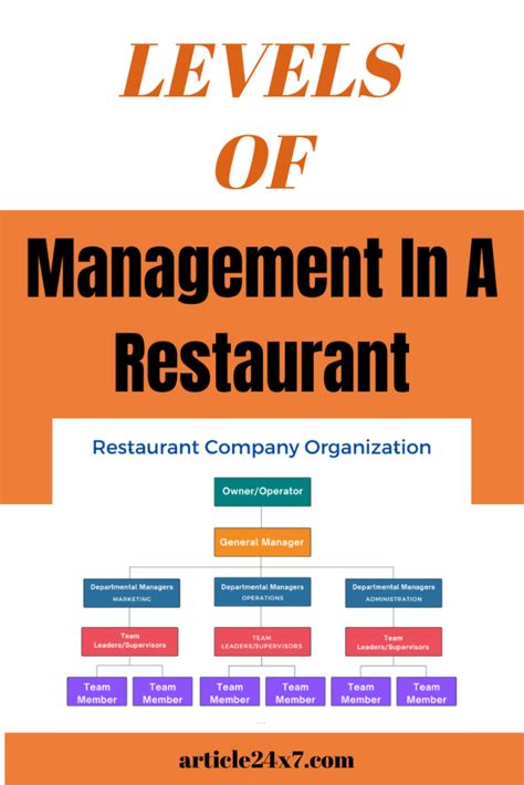 Restaurant Management