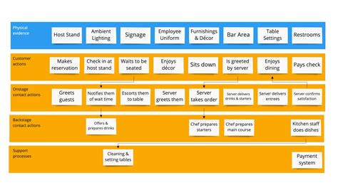 Restaurant Service Blueprint