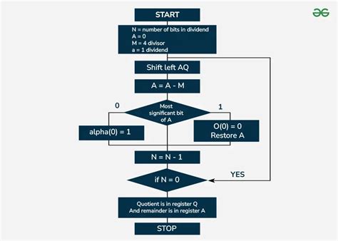 Restoring Division Algorithm