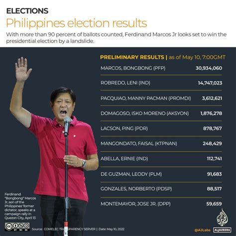 RESULT PHILIPPINES - Election Results | Eleksyon 2022 | GMA News Online