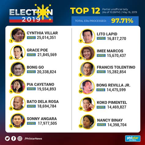 RESULT PHILIPPINES - PCSO Swertres Result Today - ilippine News