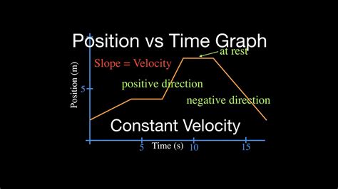 Results For Position Vs Time Graphs Worksheet Tpt Position Vs Time Graph Worksheet Answers - Position Vs Time Graph Worksheet Answers