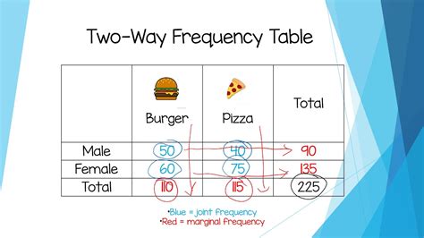Results For Two Way Frequency Table Tpt Twoway Frequency Tables Worksheet - Twoway Frequency Tables Worksheet