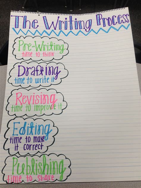Results For Writing Process Middle School Tpt Writing Process Middle School - Writing Process Middle School