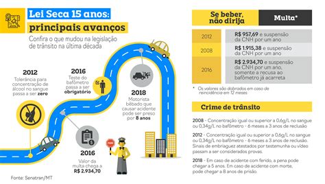 Resumo Da Lei Seca