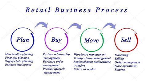 Retail Business Process Flow