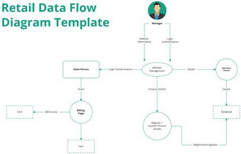 retail pos data flow diagrams examples