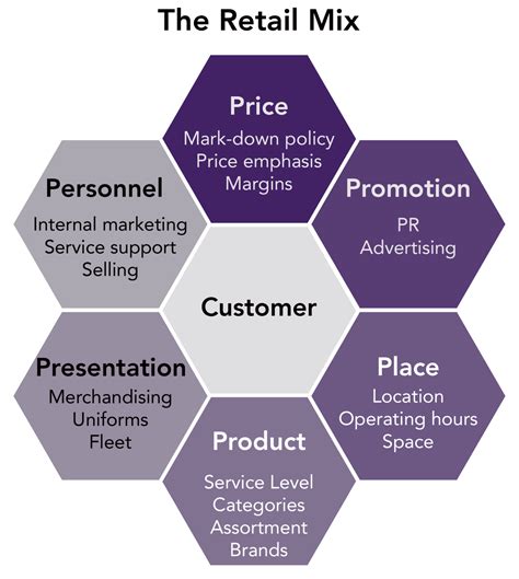 Retail Strategy Management