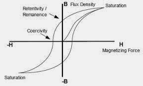 Retentivity And Coercivity