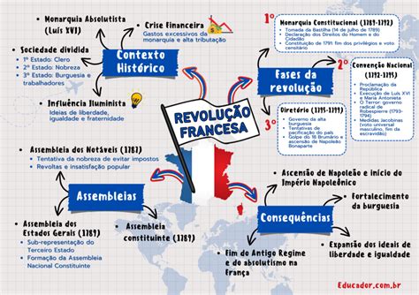 Rev Francesa Mapa Mental