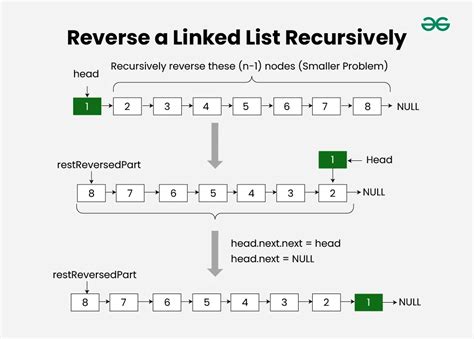 Reverse A Linked List