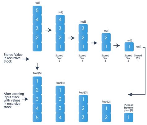 Reverse A Stack Using Recursion