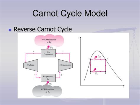 Reverse Carnot Cycle