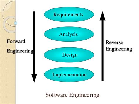 Reverse Engineering In Software Engineering