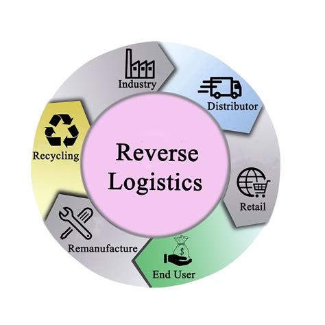 reverse logistics adalah