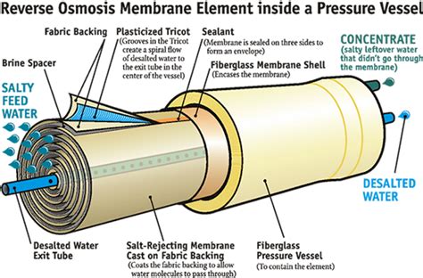Reverse Osmosis Membrane Performance Demonstration Project
