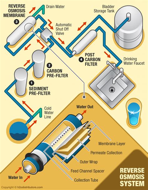 Reverse Osmosis Process And System Design Desalination