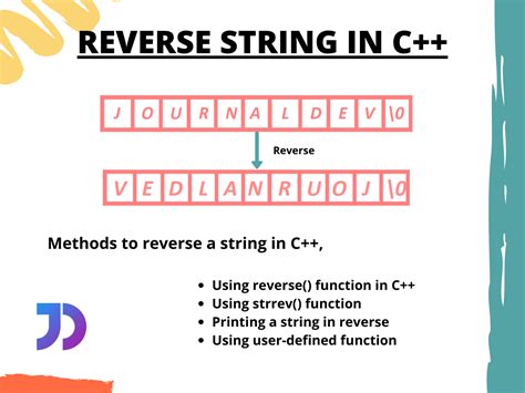 Reverse The String In C