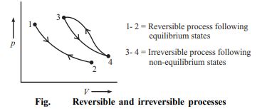 Reversible And Irreversible Process