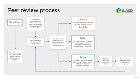 review process