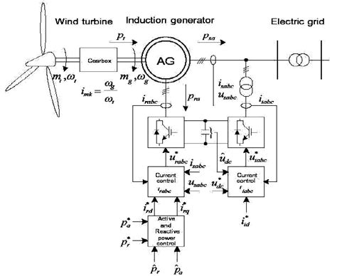 Read Online Review Of Control Strategies For Dfig Wind Turbine To 