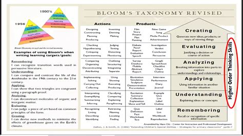Revised Bloom's Taxonomy