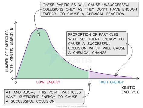 revision note Maxwell–Boltzmann distribution curves