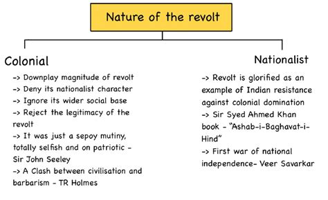 Revolt Of 1857 Upsc