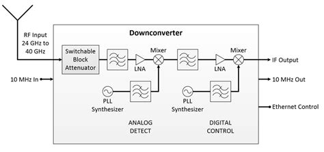 Rf Downconverter Tutorial