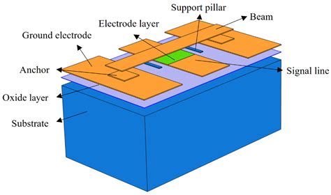 Rf Mems Circuit Design For Wireless Communications