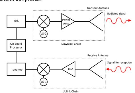 Read Rf Level Measurement Uncertainties With The Measuring 