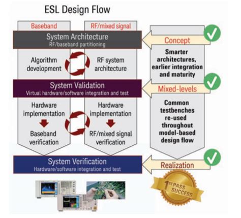 Read Rf System Design Simulation Using Ads And Systemvue 