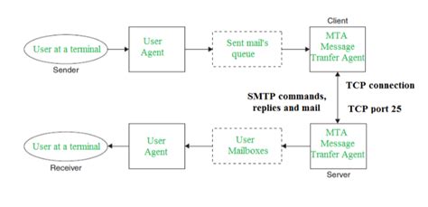 Rfc5321 Simple Mail Transfer Protocol Srgia Com