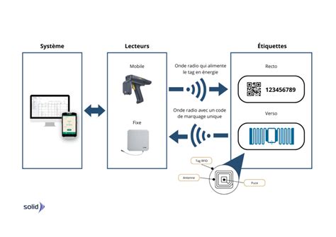 Rfid Examples
