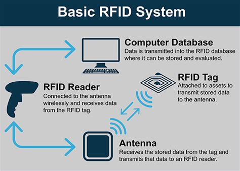 Rfid For Dummiesr