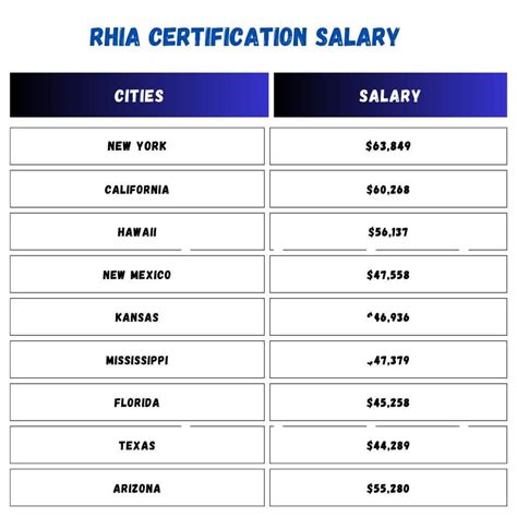 Rhit Certification Salary
