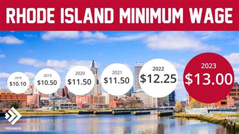 rhode island minimum wage