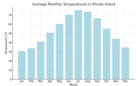rhode island temperature
